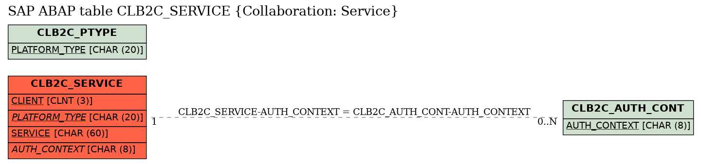 E-R Diagram for table CLB2C_SERVICE (Collaboration: Service)