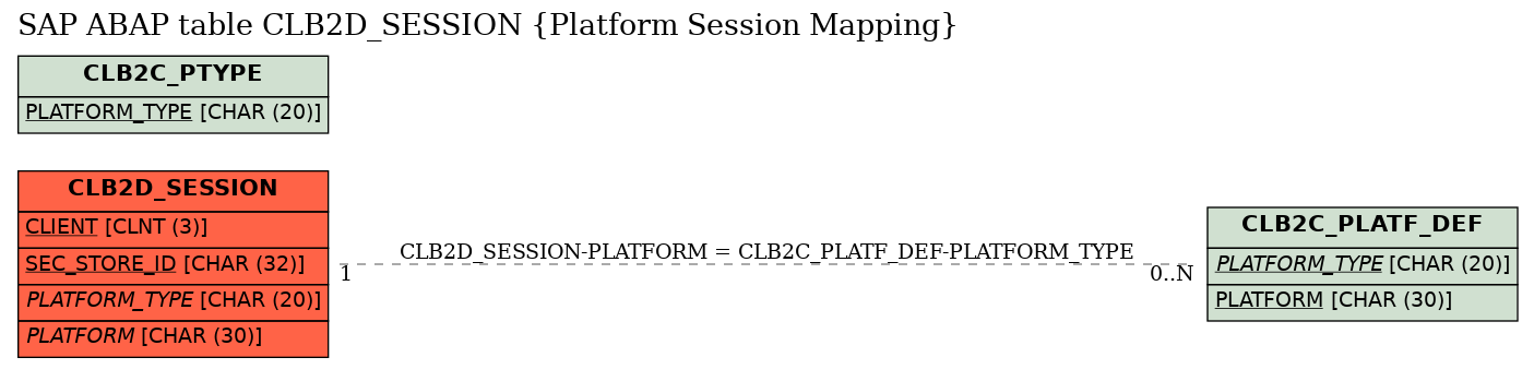 E-R Diagram for table CLB2D_SESSION (Platform Session Mapping)