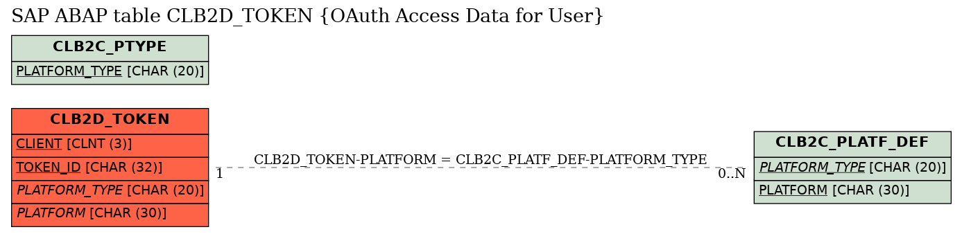 E-R Diagram for table CLB2D_TOKEN (OAuth Access Data for User)