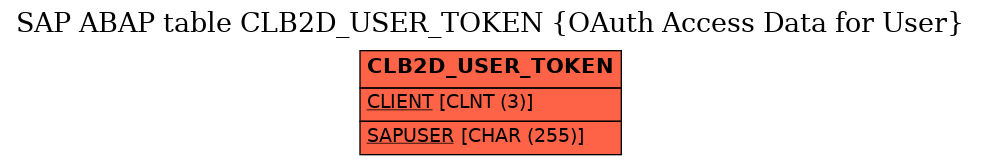 E-R Diagram for table CLB2D_USER_TOKEN (OAuth Access Data for User)