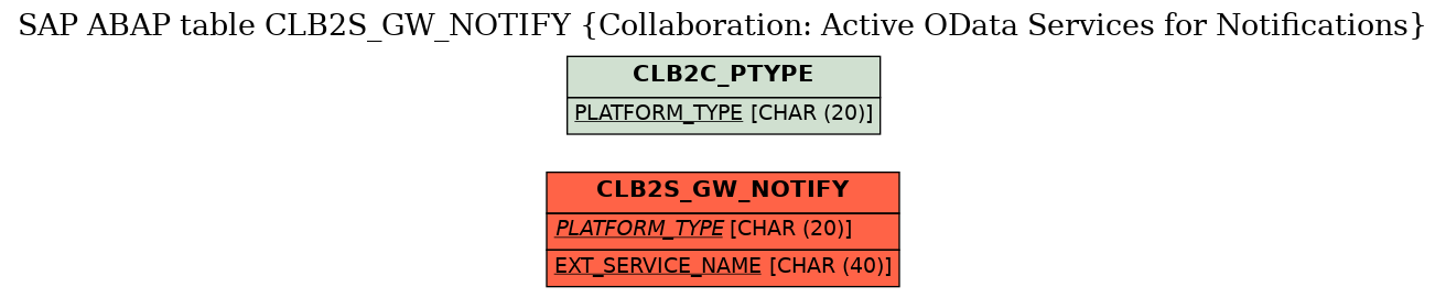 E-R Diagram for table CLB2S_GW_NOTIFY (Collaboration: Active OData Services for Notifications)