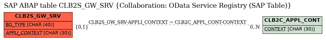 E-R Diagram for table CLB2S_GW_SRV (Collaboration: OData Service Registry (SAP Table))