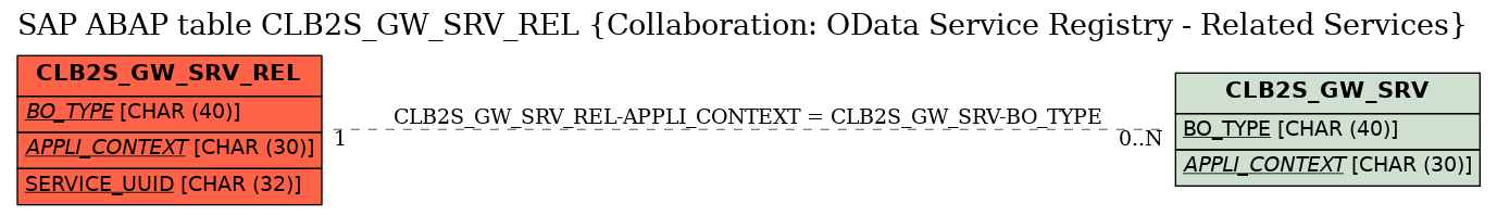 E-R Diagram for table CLB2S_GW_SRV_REL (Collaboration: OData Service Registry - Related Services)