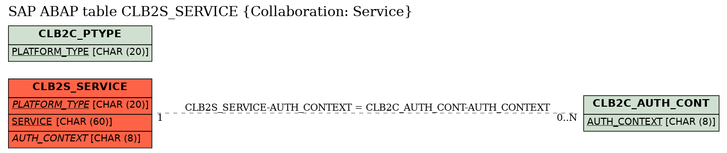 E-R Diagram for table CLB2S_SERVICE (Collaboration: Service)