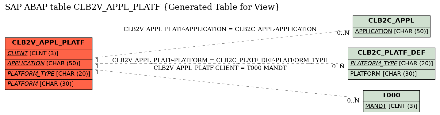 E-R Diagram for table CLB2V_APPL_PLATF (Generated Table for View)