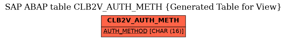 E-R Diagram for table CLB2V_AUTH_METH (Generated Table for View)