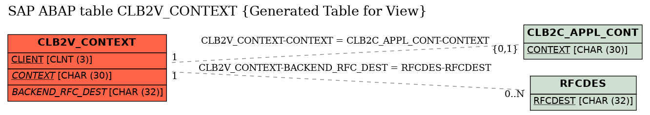 E-R Diagram for table CLB2V_CONTEXT (Generated Table for View)