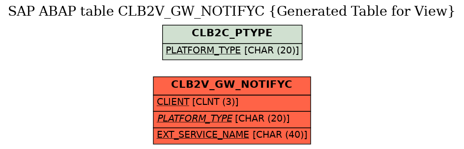 E-R Diagram for table CLB2V_GW_NOTIFYC (Generated Table for View)