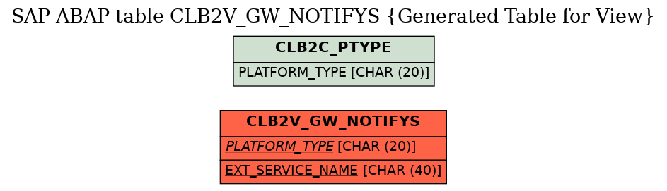 E-R Diagram for table CLB2V_GW_NOTIFYS (Generated Table for View)