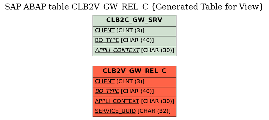 E-R Diagram for table CLB2V_GW_REL_C (Generated Table for View)