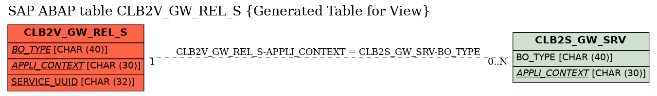 E-R Diagram for table CLB2V_GW_REL_S (Generated Table for View)