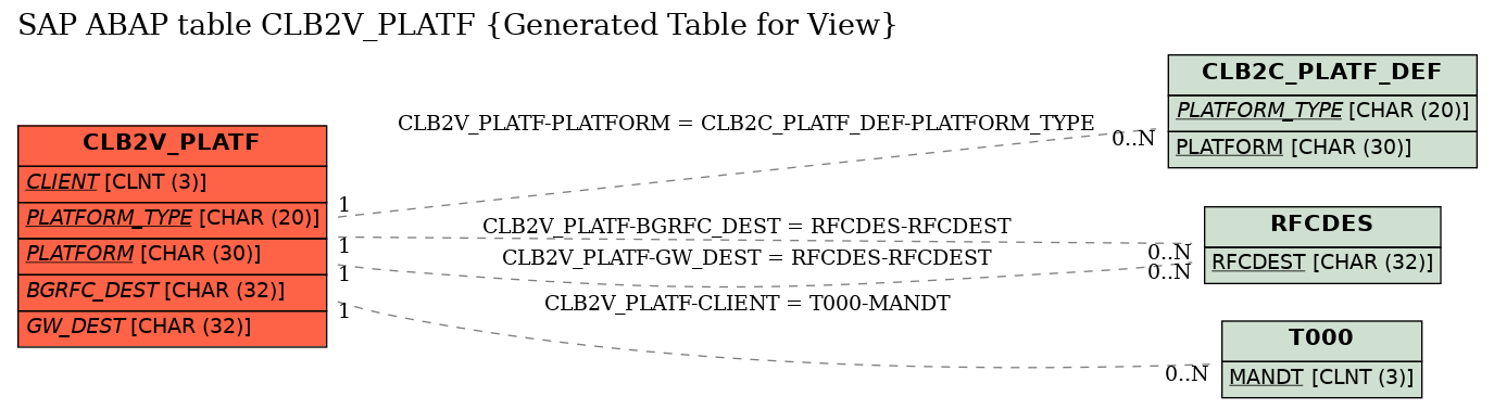 E-R Diagram for table CLB2V_PLATF (Generated Table for View)