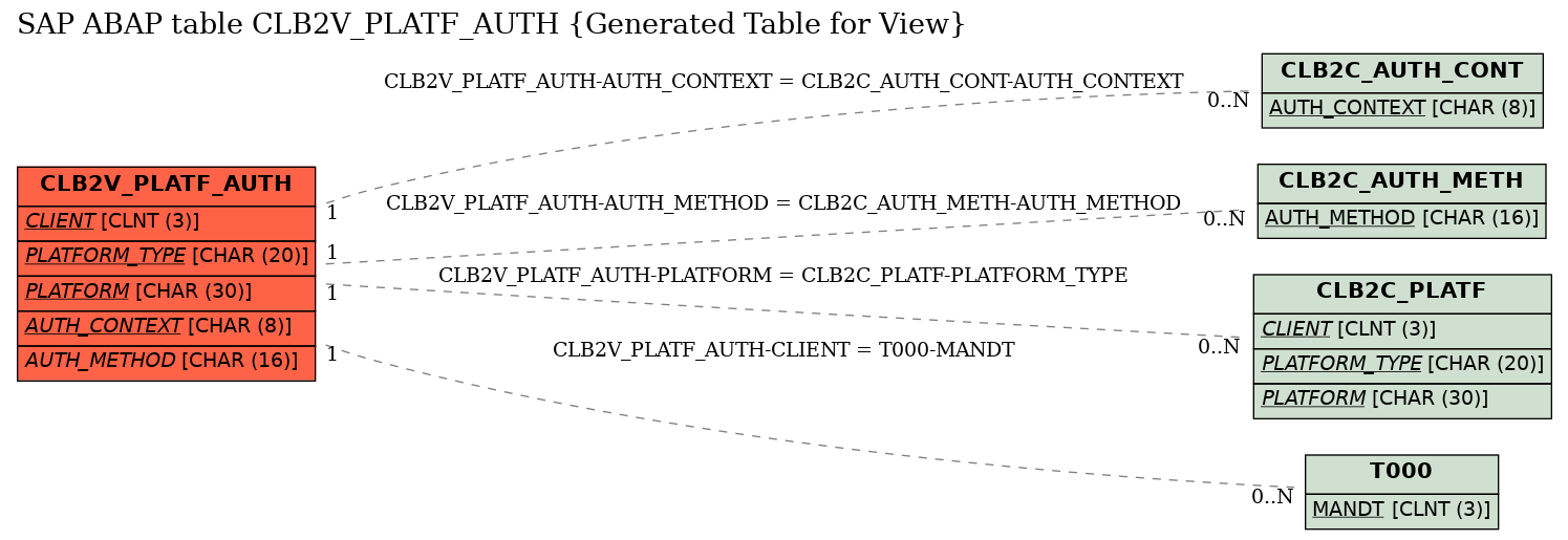 E-R Diagram for table CLB2V_PLATF_AUTH (Generated Table for View)