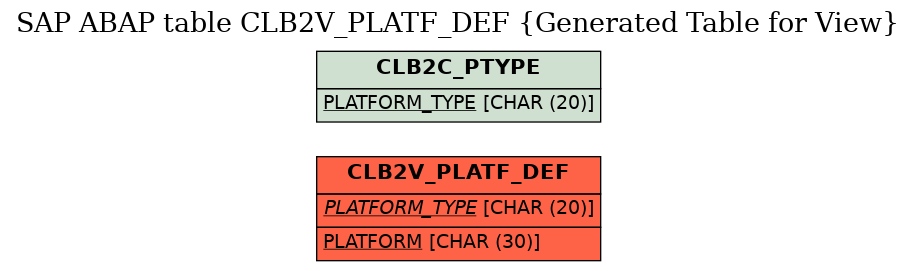 E-R Diagram for table CLB2V_PLATF_DEF (Generated Table for View)