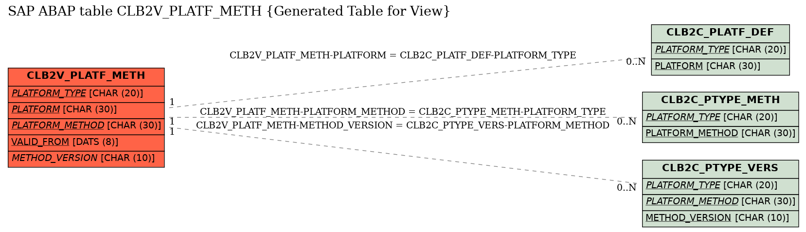 E-R Diagram for table CLB2V_PLATF_METH (Generated Table for View)