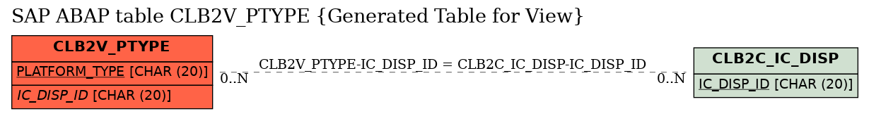 E-R Diagram for table CLB2V_PTYPE (Generated Table for View)