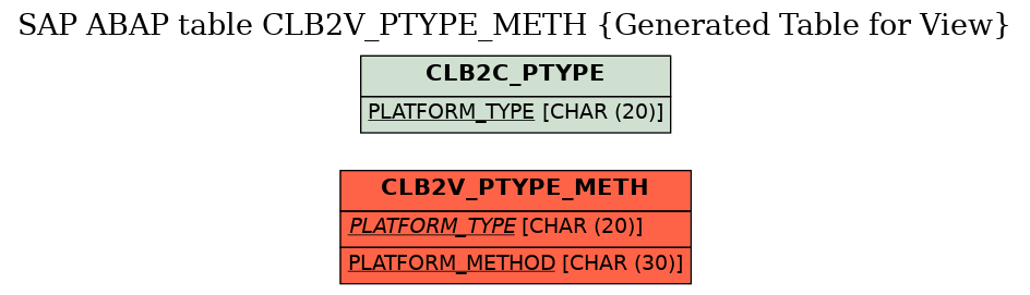 E-R Diagram for table CLB2V_PTYPE_METH (Generated Table for View)