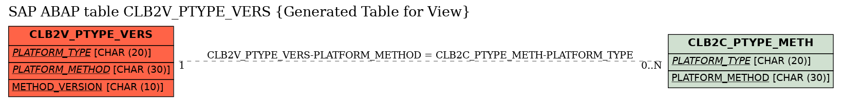 E-R Diagram for table CLB2V_PTYPE_VERS (Generated Table for View)