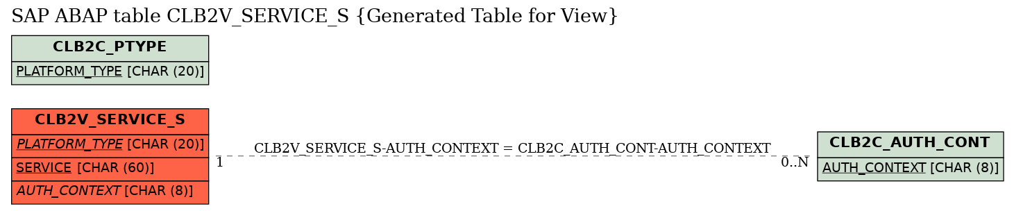 E-R Diagram for table CLB2V_SERVICE_S (Generated Table for View)