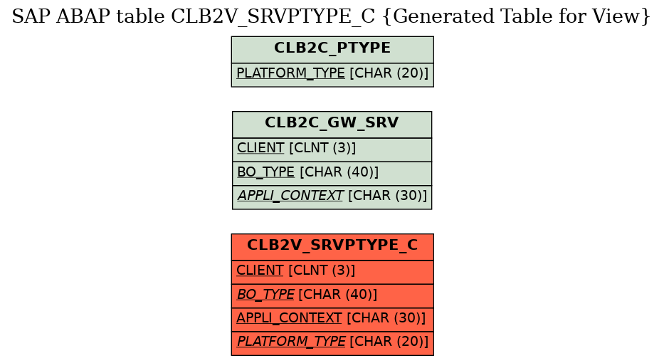 E-R Diagram for table CLB2V_SRVPTYPE_C (Generated Table for View)