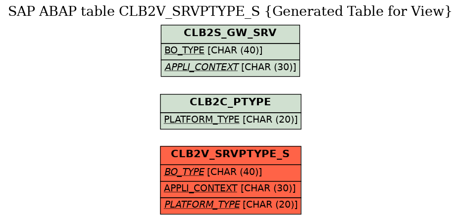 E-R Diagram for table CLB2V_SRVPTYPE_S (Generated Table for View)