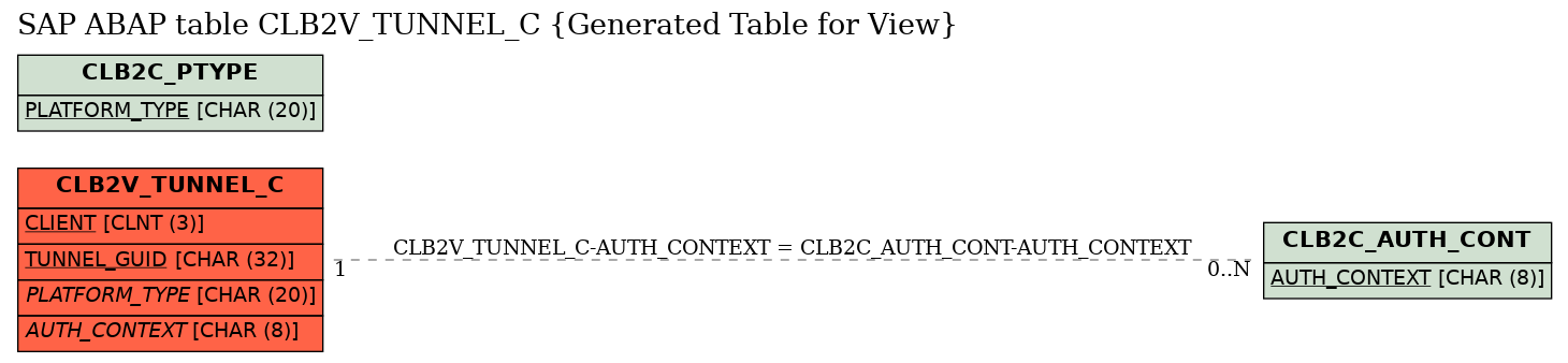 E-R Diagram for table CLB2V_TUNNEL_C (Generated Table for View)