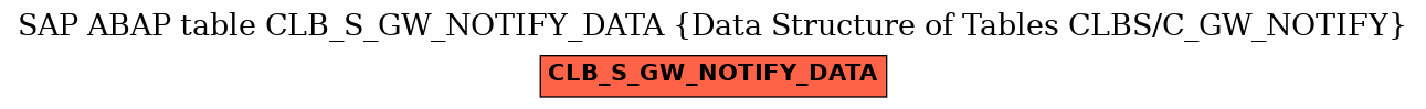 E-R Diagram for table CLB_S_GW_NOTIFY_DATA (Data Structure of Tables CLBS/C_GW_NOTIFY)