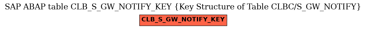 E-R Diagram for table CLB_S_GW_NOTIFY_KEY (Key Structure of Table CLBC/S_GW_NOTIFY)