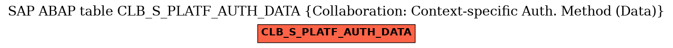 E-R Diagram for table CLB_S_PLATF_AUTH_DATA (Collaboration: Context-specific Auth. Method (Data))