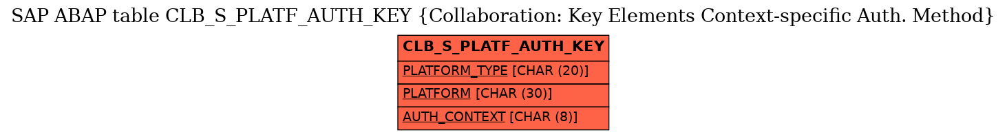 E-R Diagram for table CLB_S_PLATF_AUTH_KEY (Collaboration: Key Elements Context-specific Auth. Method)