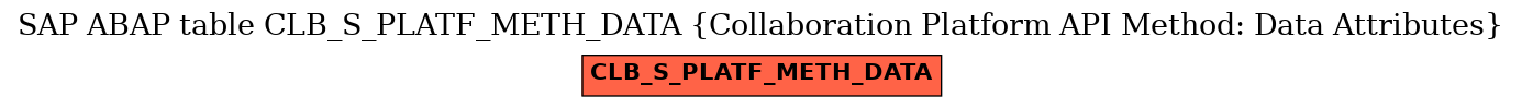 E-R Diagram for table CLB_S_PLATF_METH_DATA (Collaboration Platform API Method: Data Attributes)