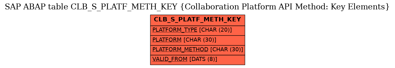 E-R Diagram for table CLB_S_PLATF_METH_KEY (Collaboration Platform API Method: Key Elements)