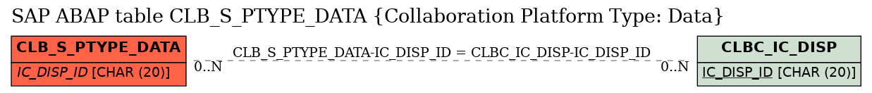 E-R Diagram for table CLB_S_PTYPE_DATA (Collaboration Platform Type: Data)