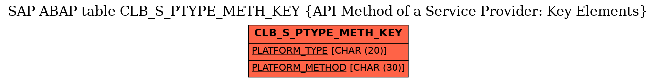 E-R Diagram for table CLB_S_PTYPE_METH_KEY (API Method of a Service Provider: Key Elements)