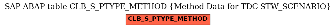 E-R Diagram for table CLB_S_PTYPE_METHOD (Method Data for TDC STW_SCENARIO)