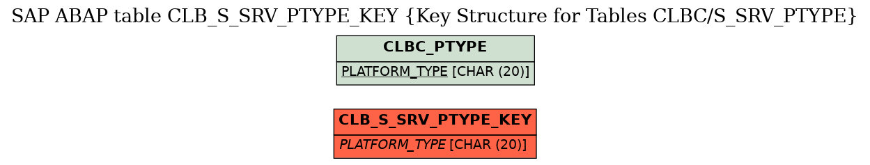 E-R Diagram for table CLB_S_SRV_PTYPE_KEY (Key Structure for Tables CLBC/S_SRV_PTYPE)