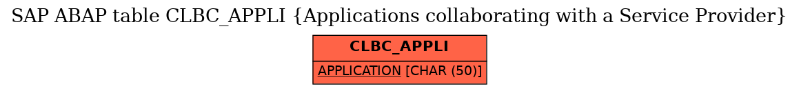 E-R Diagram for table CLBC_APPLI (Applications collaborating with a Service Provider)