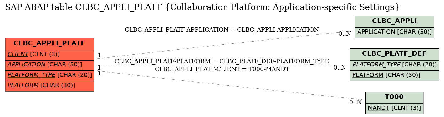 E-R Diagram for table CLBC_APPLI_PLATF (Collaboration Platform: Application-specific Settings)