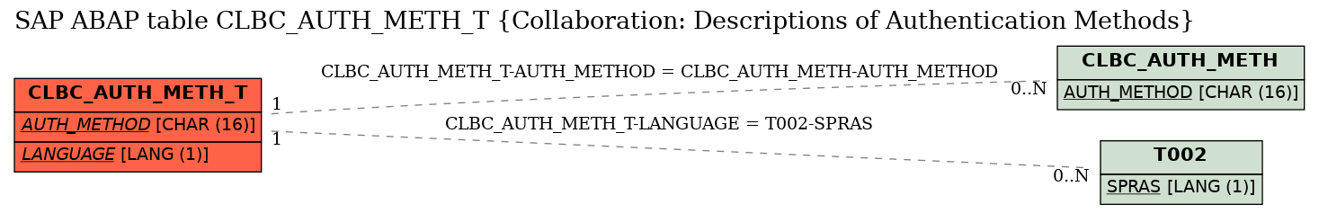 E-R Diagram for table CLBC_AUTH_METH_T (Collaboration: Descriptions of Authentication Methods)