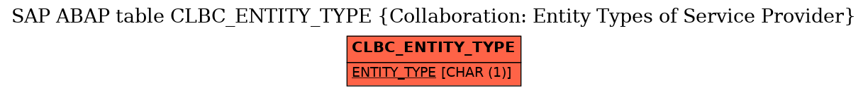 E-R Diagram for table CLBC_ENTITY_TYPE (Collaboration: Entity Types of Service Provider)