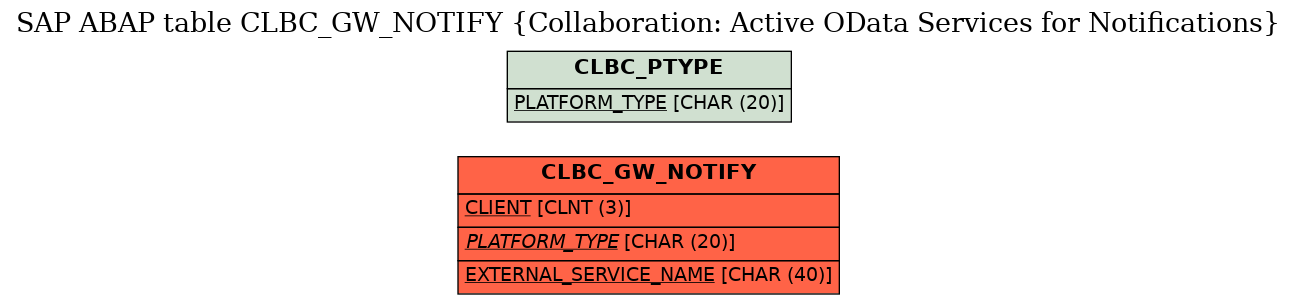 E-R Diagram for table CLBC_GW_NOTIFY (Collaboration: Active OData Services for Notifications)