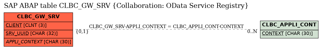 E-R Diagram for table CLBC_GW_SRV (Collaboration: OData Service Registry)