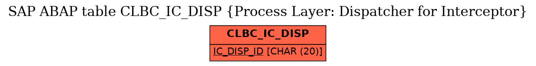E-R Diagram for table CLBC_IC_DISP (Process Layer: Dispatcher for Interceptor)