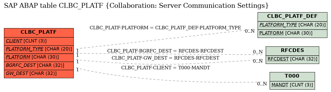 E-R Diagram for table CLBC_PLATF (Collaboration: Server Communication Settings)