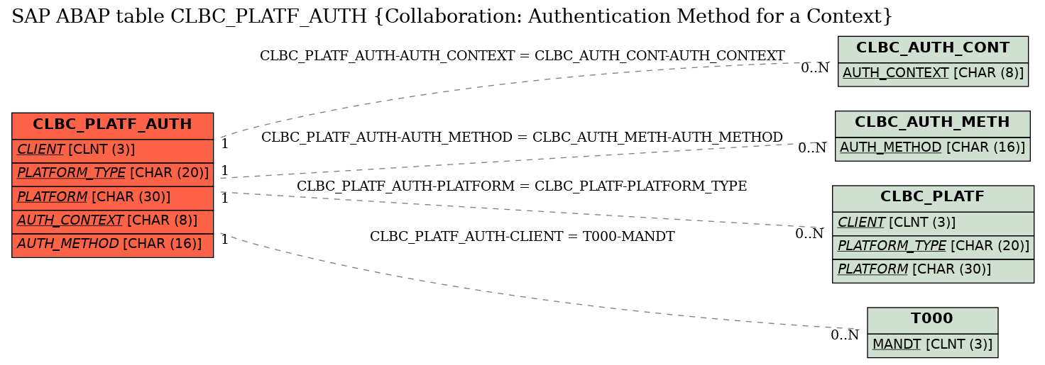 E-R Diagram for table CLBC_PLATF_AUTH (Collaboration: Authentication Method for a Context)