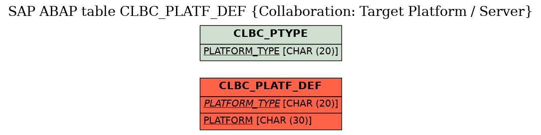 E-R Diagram for table CLBC_PLATF_DEF (Collaboration: Target Platform / Server)