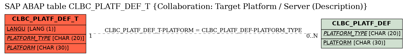 E-R Diagram for table CLBC_PLATF_DEF_T (Collaboration: Target Platform / Server (Description))