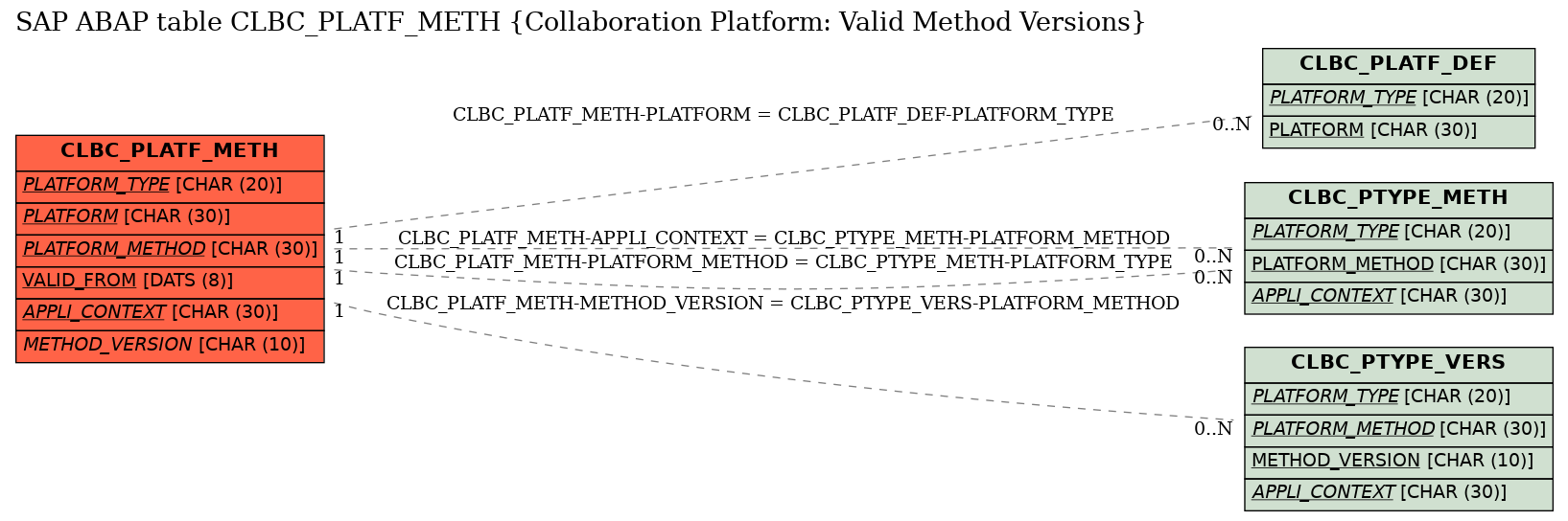 E-R Diagram for table CLBC_PLATF_METH (Collaboration Platform: Valid Method Versions)