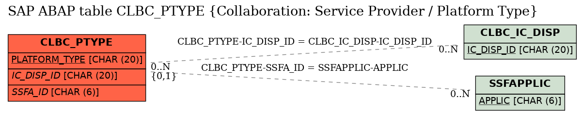 E-R Diagram for table CLBC_PTYPE (Collaboration: Service Provider / Platform Type)