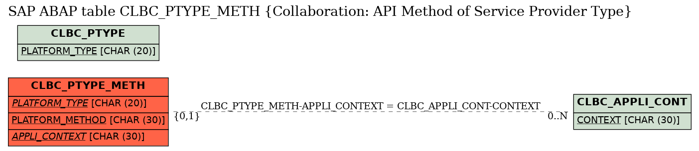 E-R Diagram for table CLBC_PTYPE_METH (Collaboration: API Method of Service Provider Type)